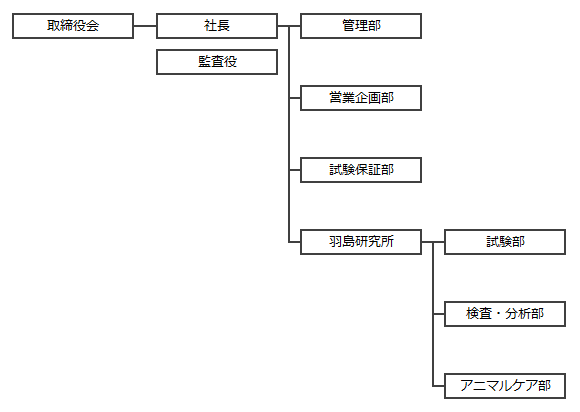 会社組織図