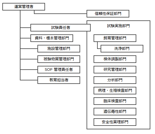 GLP組織図